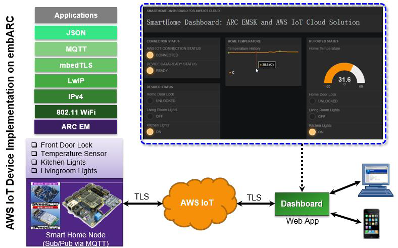 smarthome system