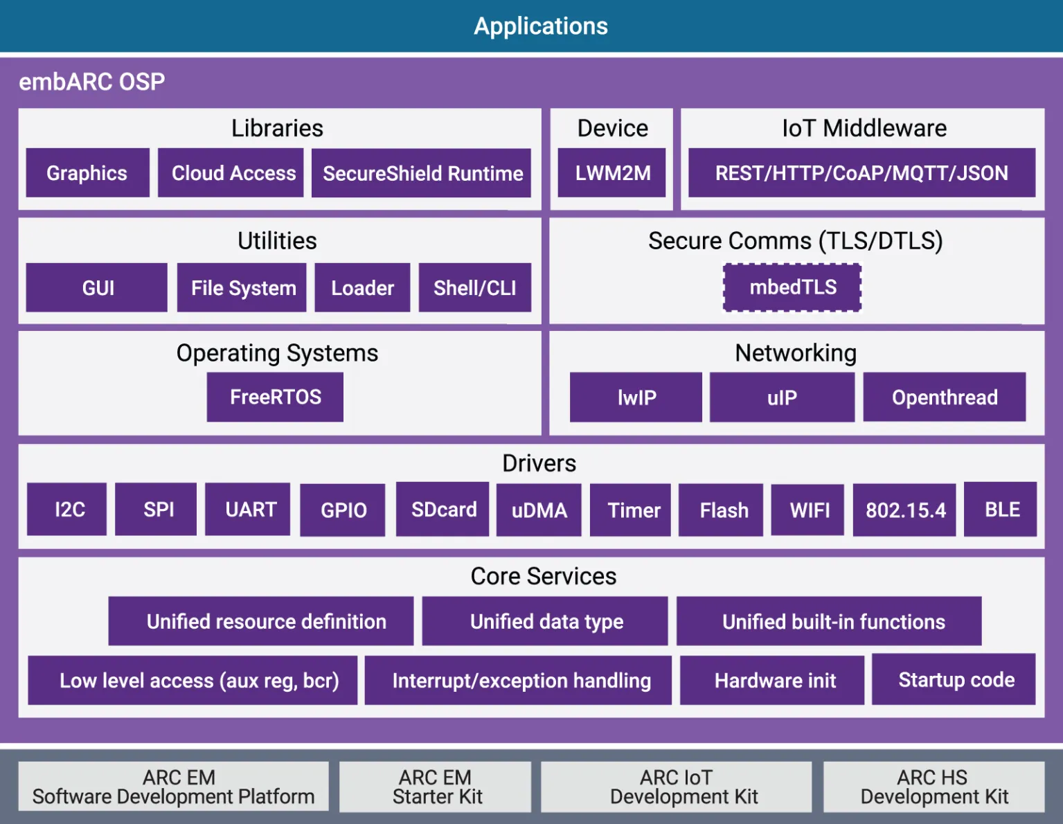 embARC OSP Architecture