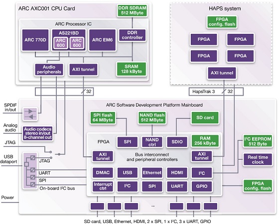 ARC AXS101 block diagram