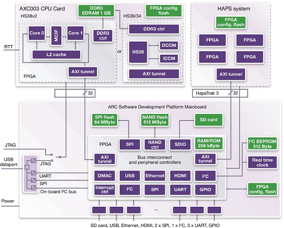 ARC AXS103 block diagram