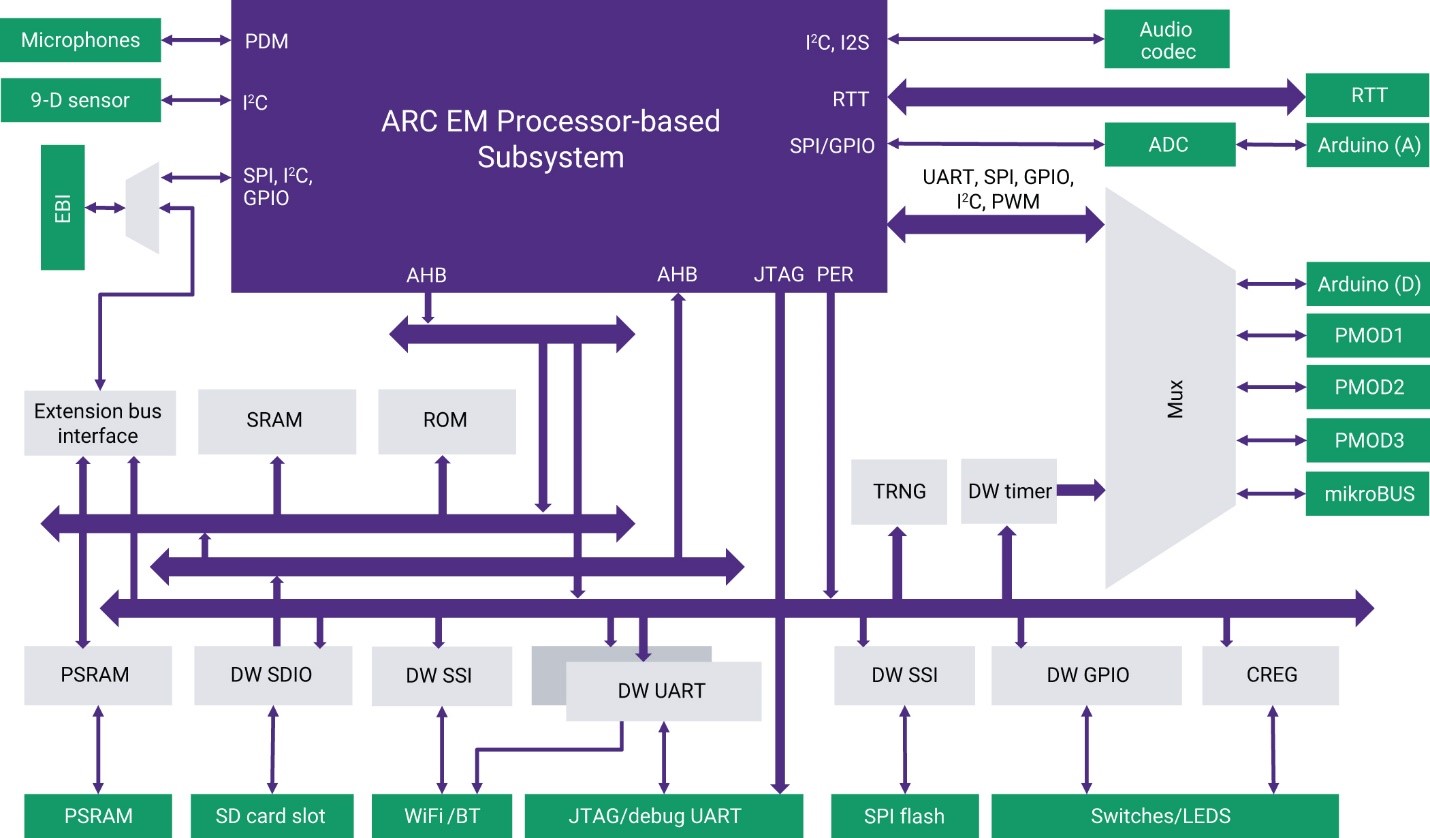 ARC EM SDP block diagram