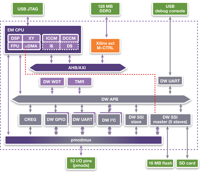 ARC EMSK block diagram