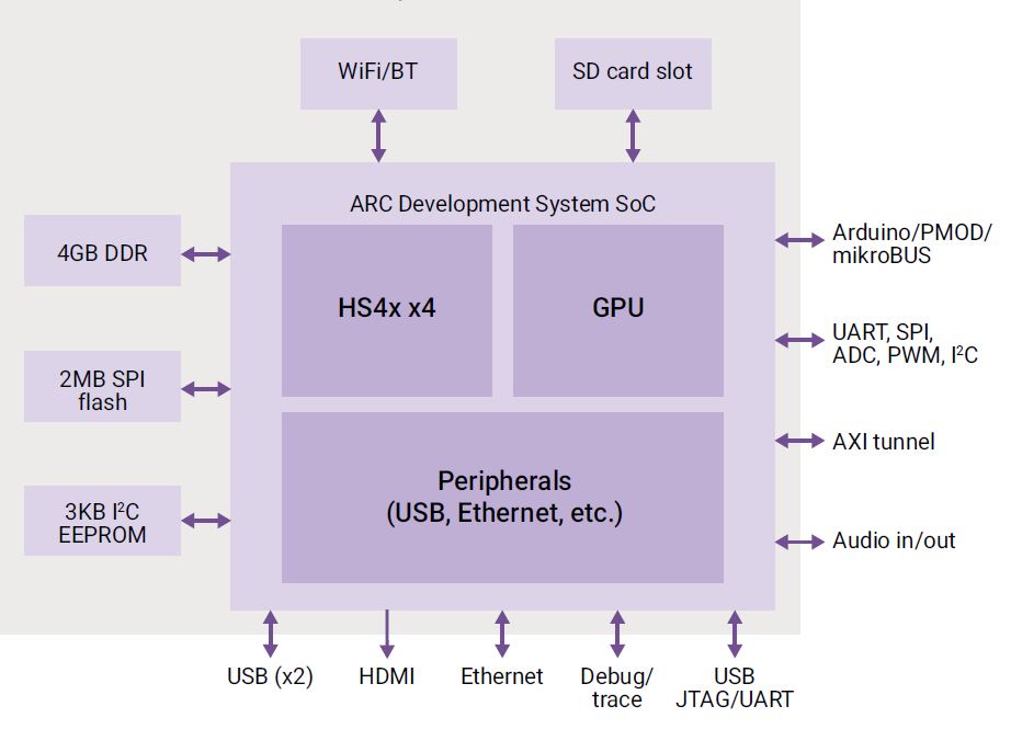 ARC HSDK 4x/4xD block diagram