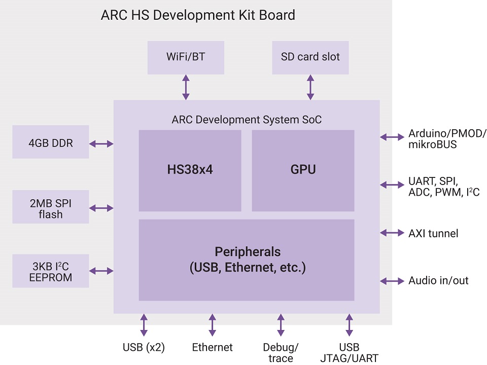 ARC HSDK block diagram