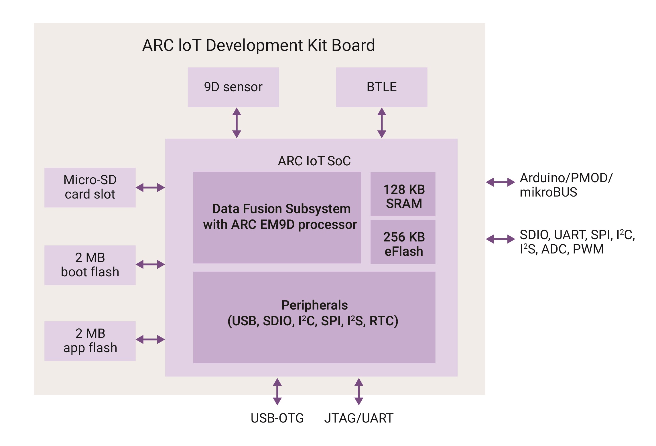 ARC IoT DK block diagram