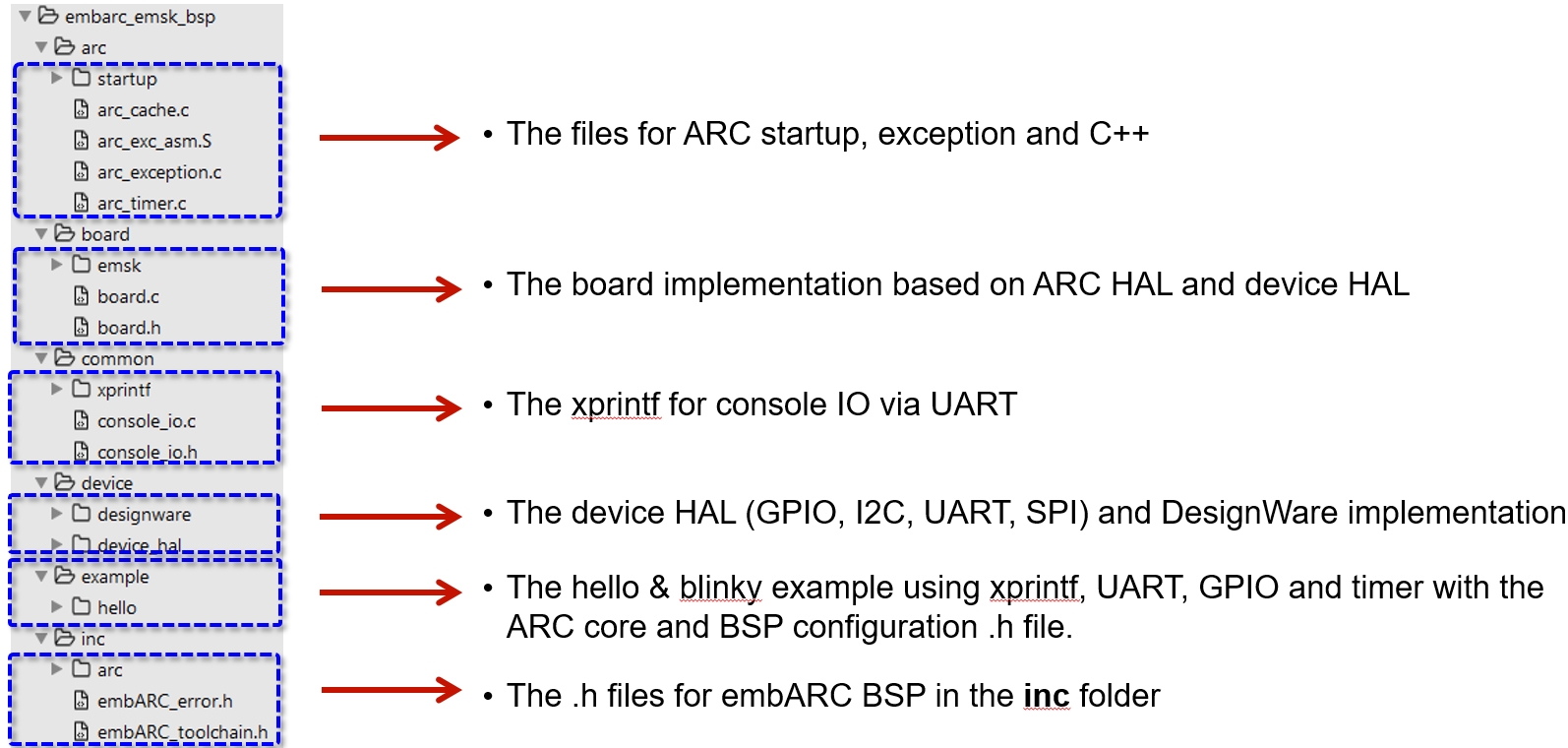 embARC BSP Files
