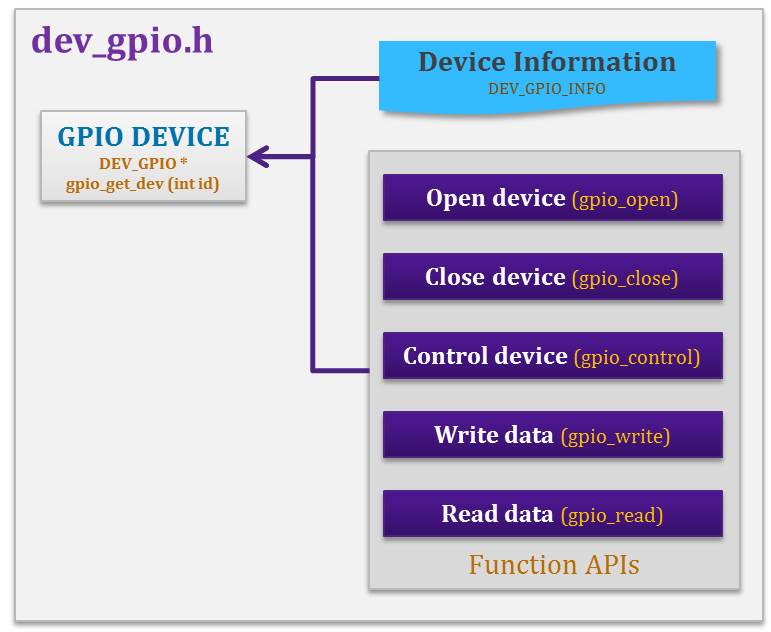 GPIO HAL