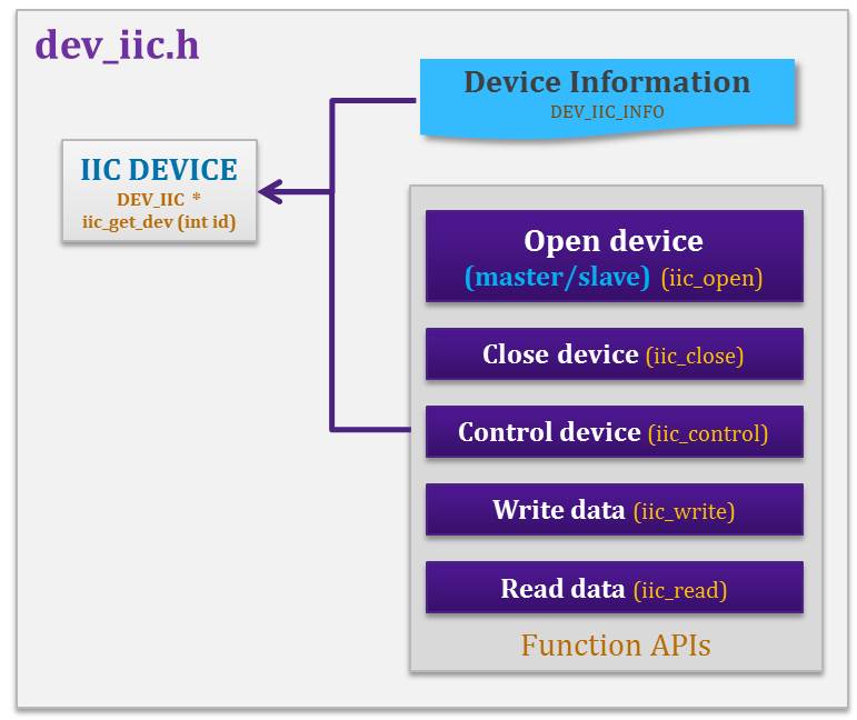 I2C HAL