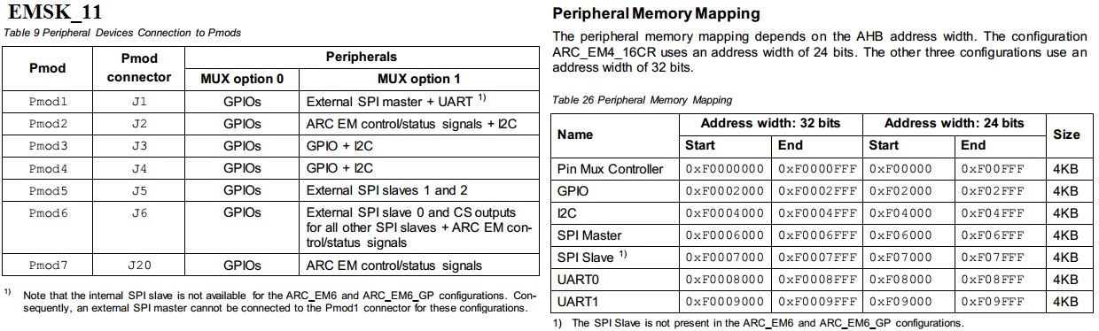EMSK 1.1 - Peripheral Connections and Memory Mapping