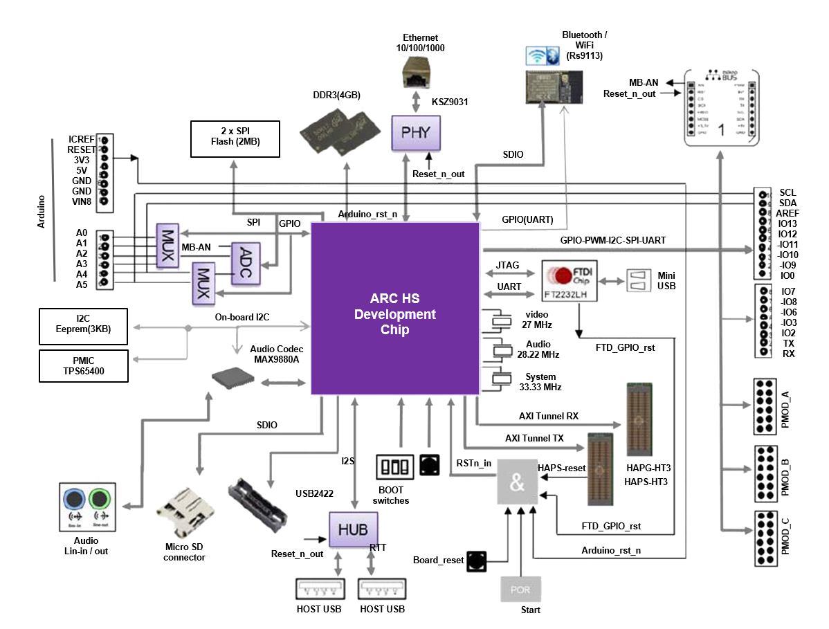 ARC HSDK Block Diagram