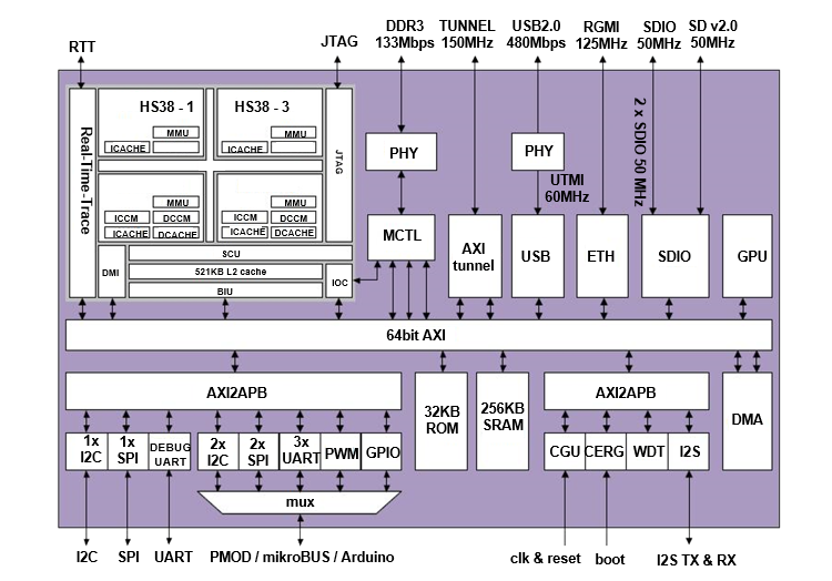 ARC HS System on Chip (SoC) Block Diagram