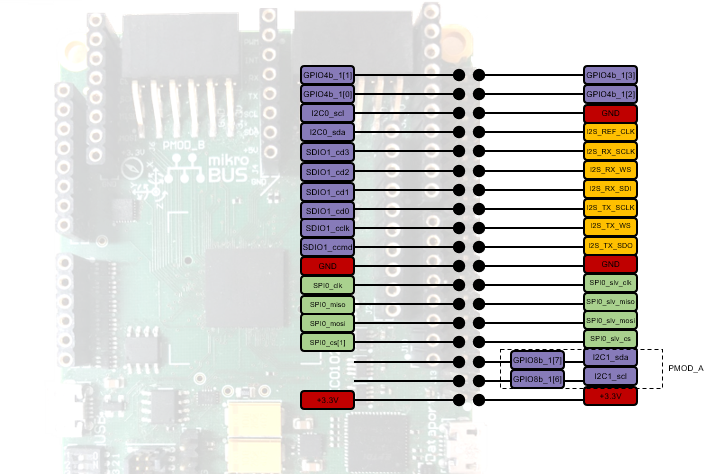 ARC IoTDK 2x18 Pin Extension Header