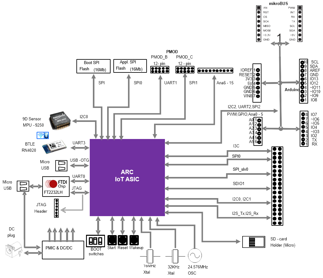 ARC IoTDK Diagram