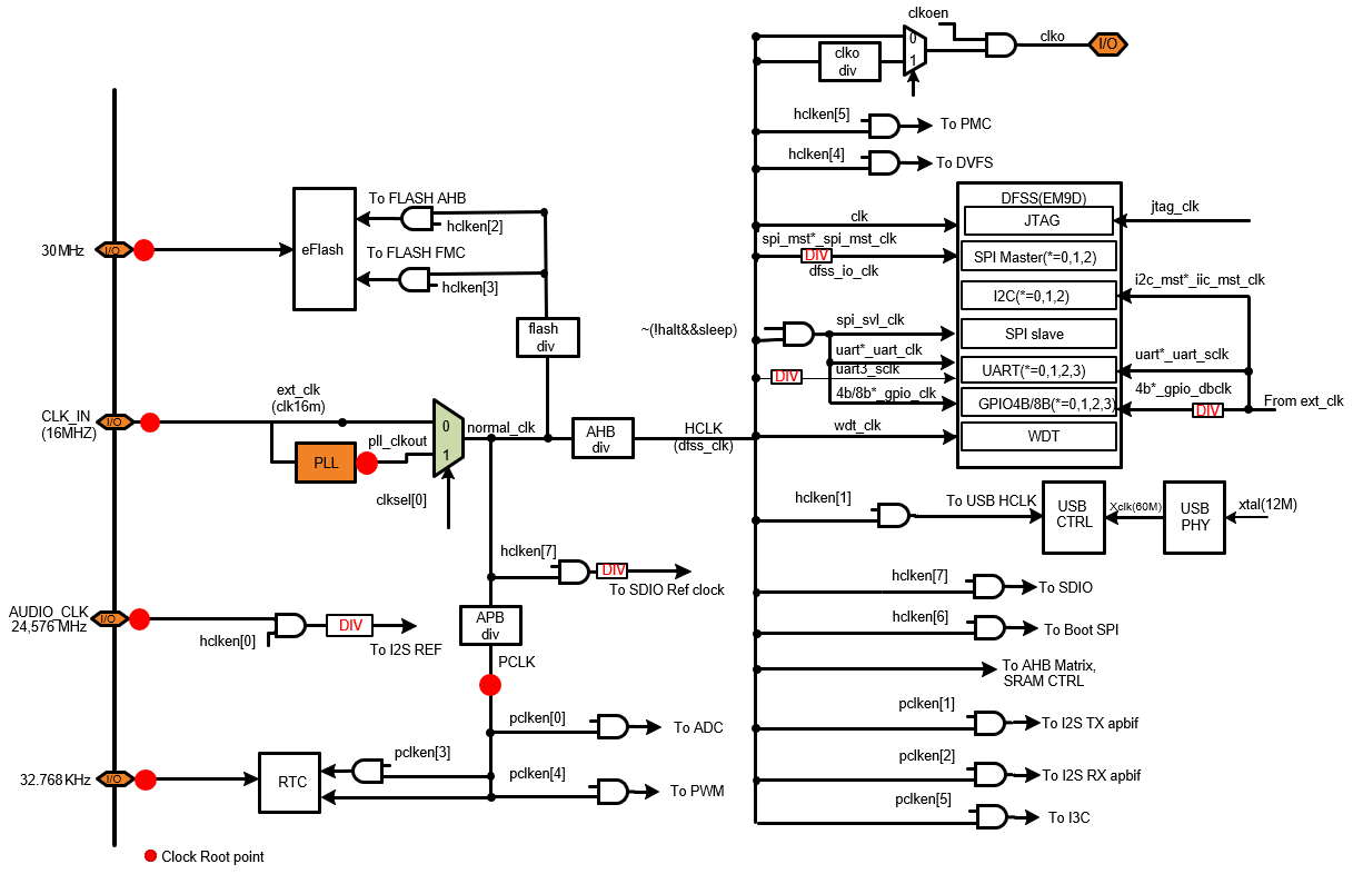 ARC IoTDK Clock Architecture