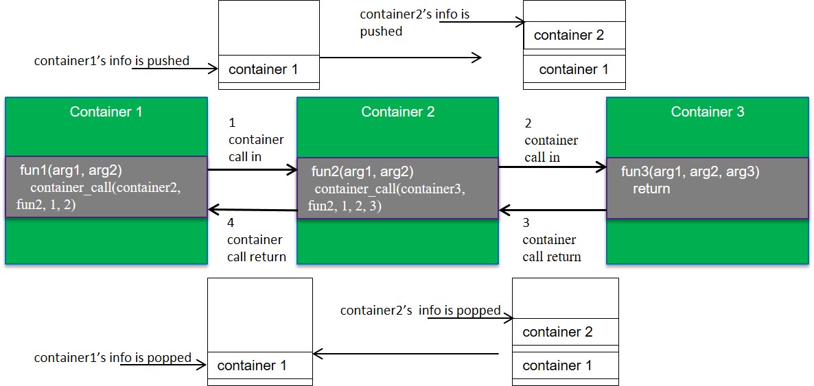 Container call