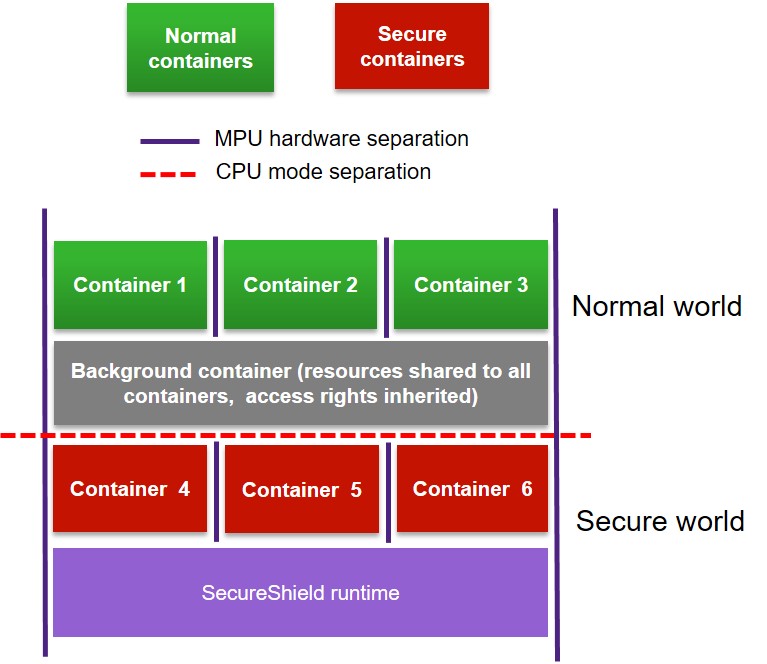 Containers in SecureShield