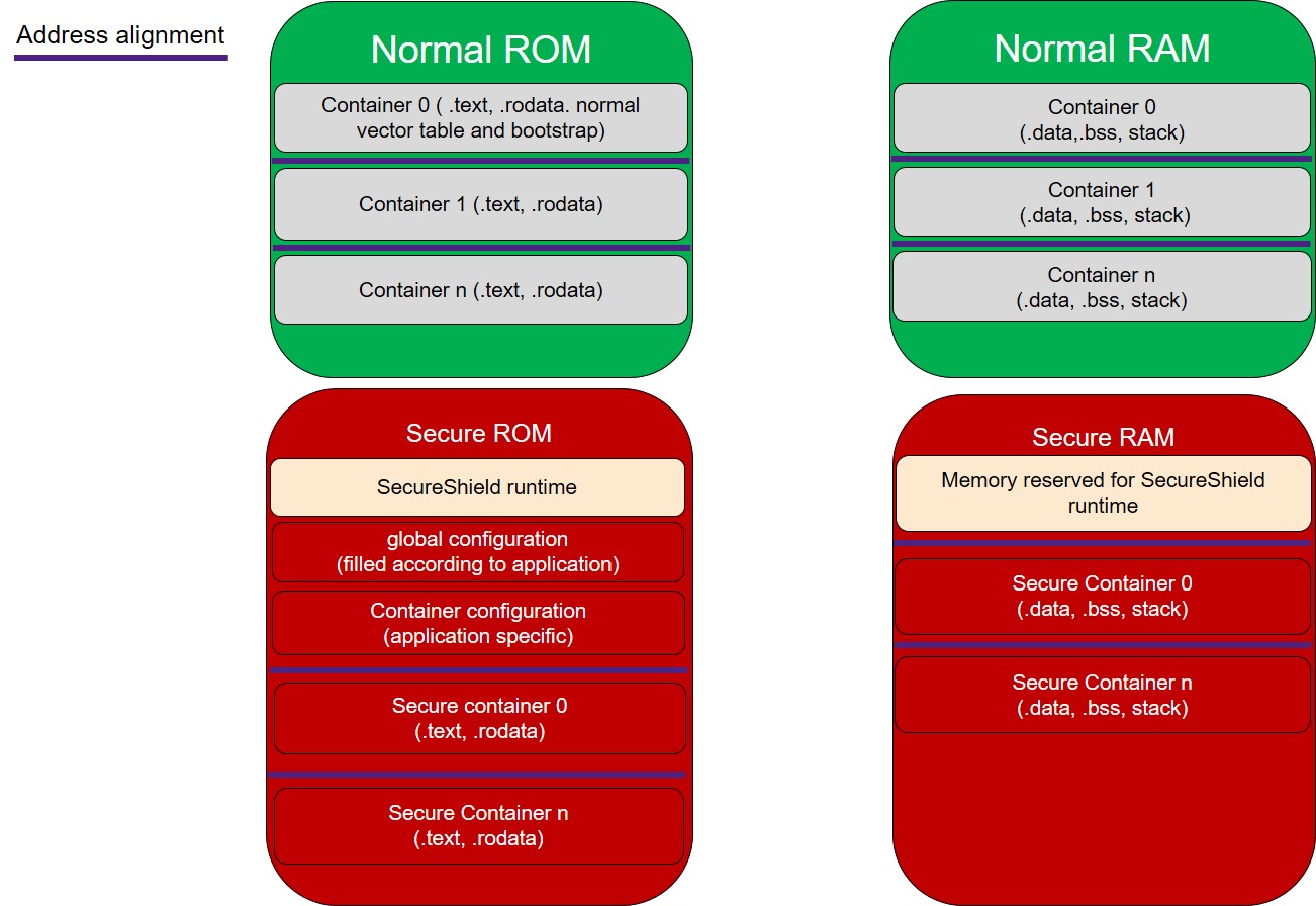 SecureShield application memory map