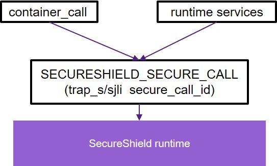 Secure call